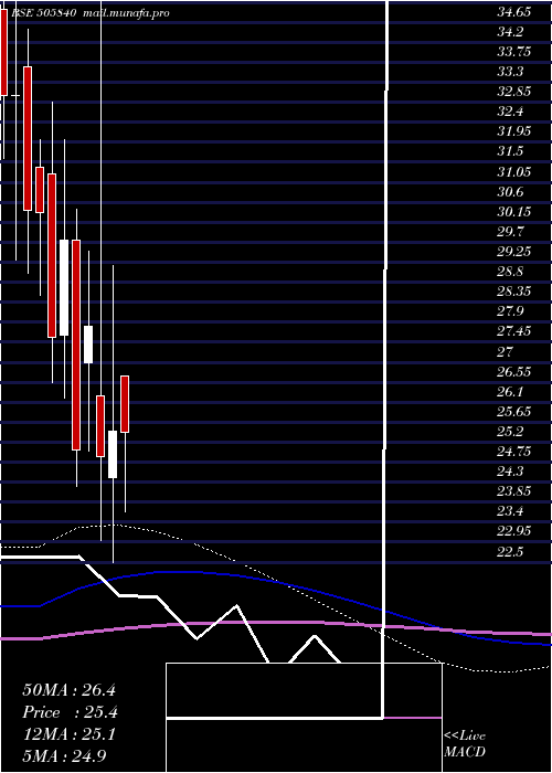  monthly chart JaipanIndus