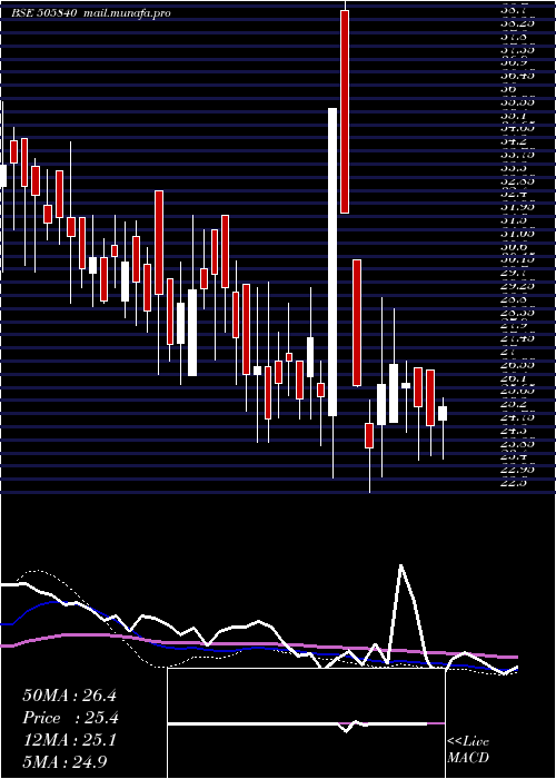  weekly chart JaipanIndus