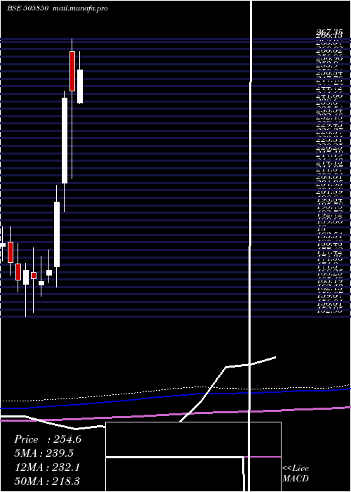 monthly chart Mancredit