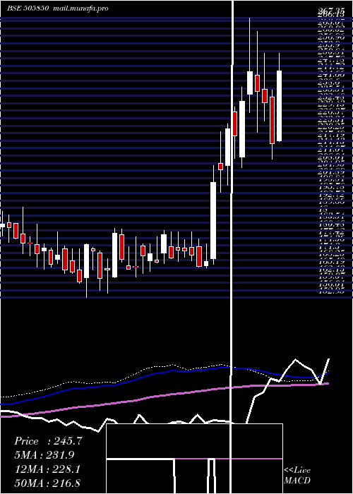  weekly chart Mancredit