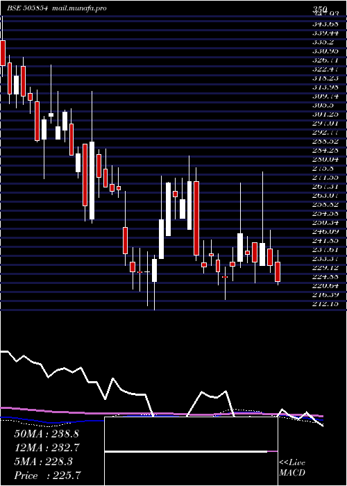  weekly chart Trf
