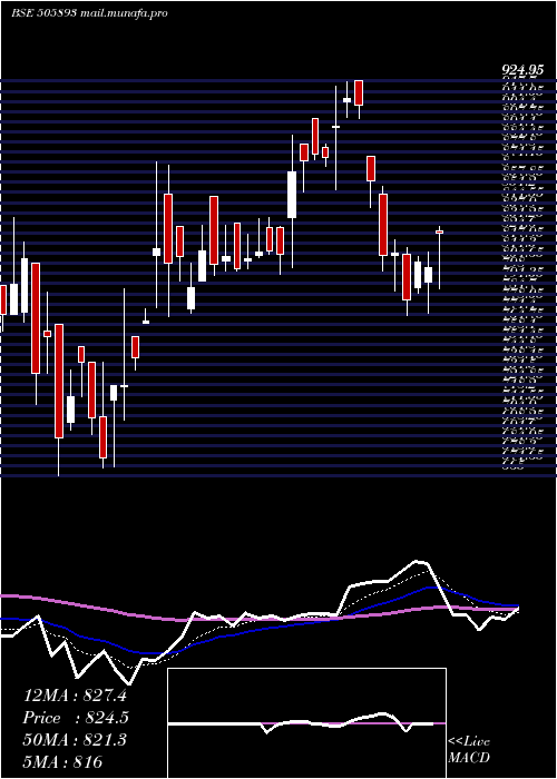  Daily chart Hindhard