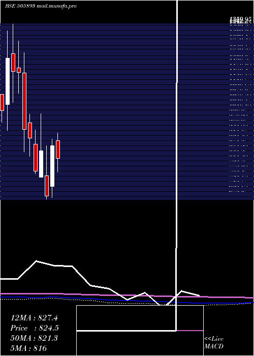  monthly chart Hindhard