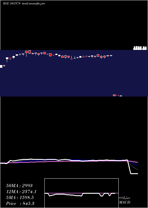  Daily chart TritonValve