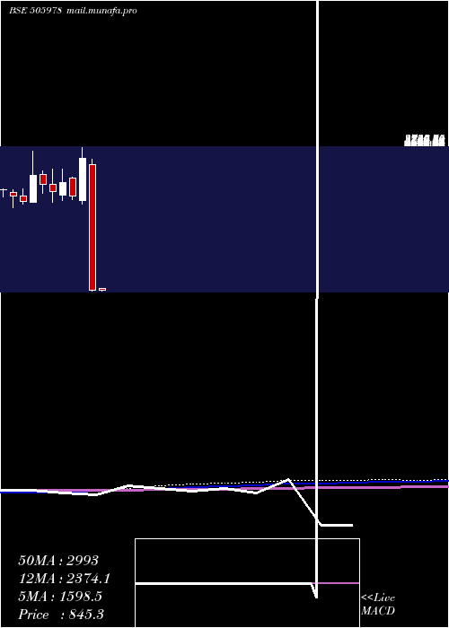  monthly chart TritonValve