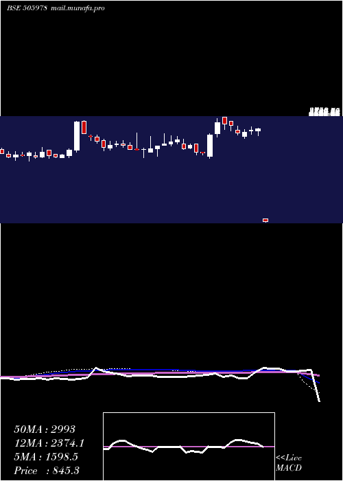  weekly chart TritonValve