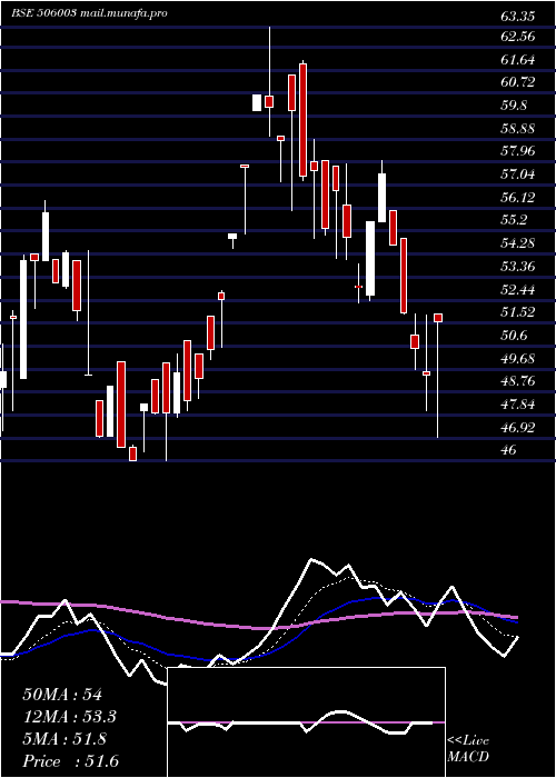  Daily chart SudalIndus