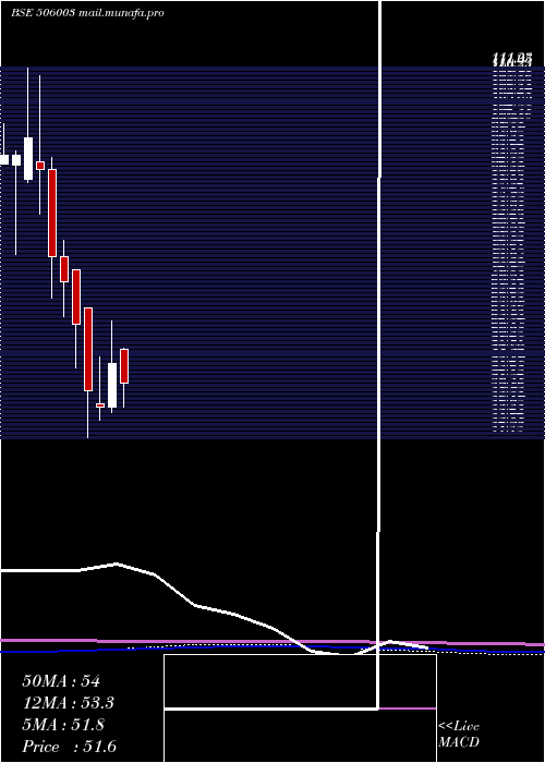 monthly chart SudalIndus
