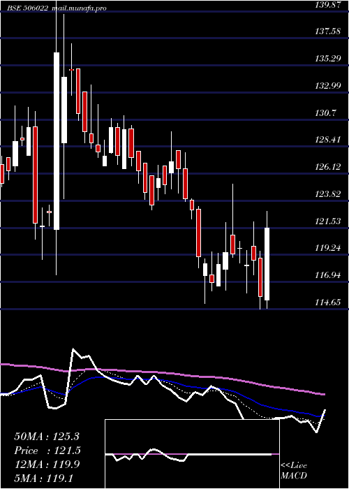  Daily chart PrakashInd