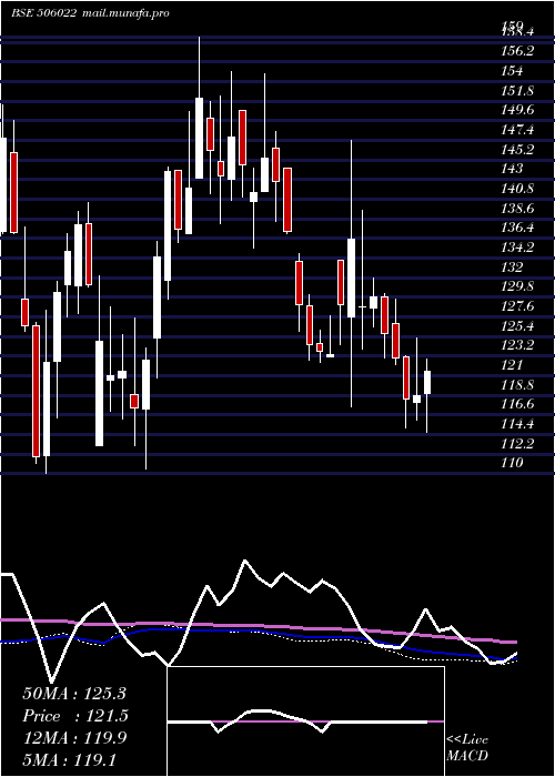  weekly chart PrakashInd