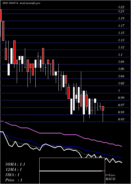  Daily chart Arshiya