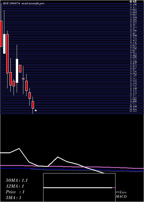  monthly chart Arshiya