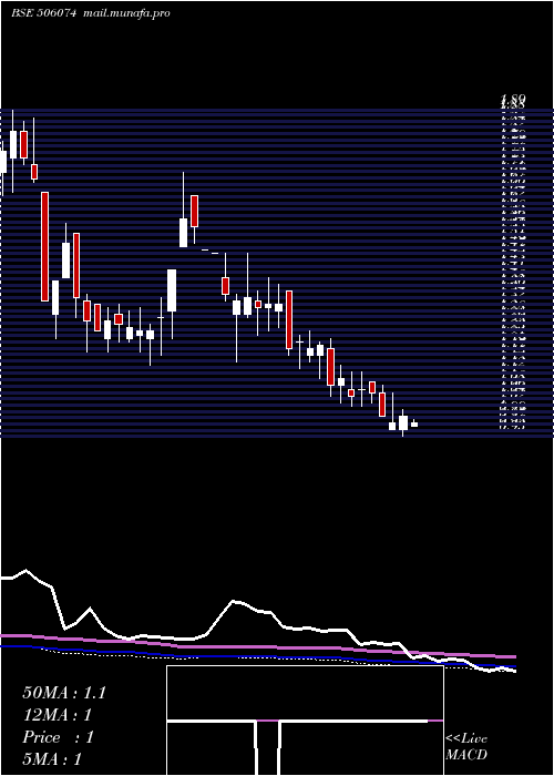  weekly chart Arshiya