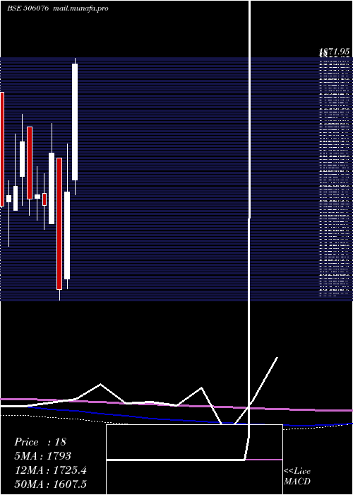  monthly chart GrindNorton