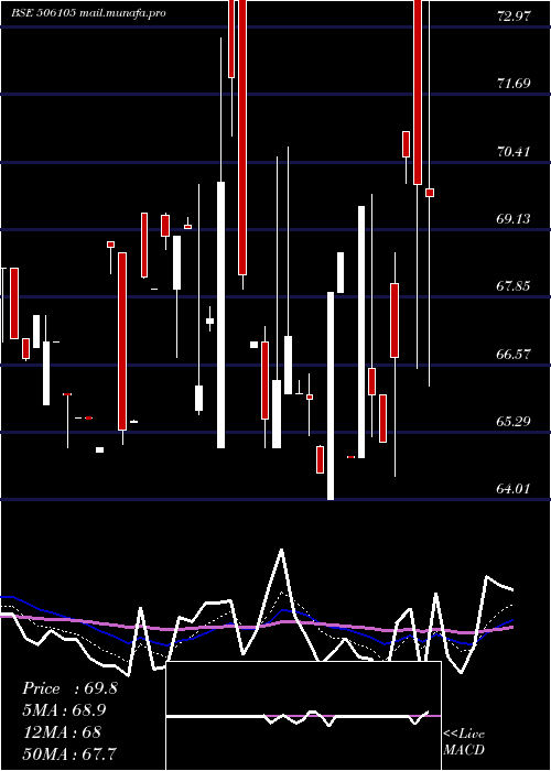  Daily chart StanroseMaf