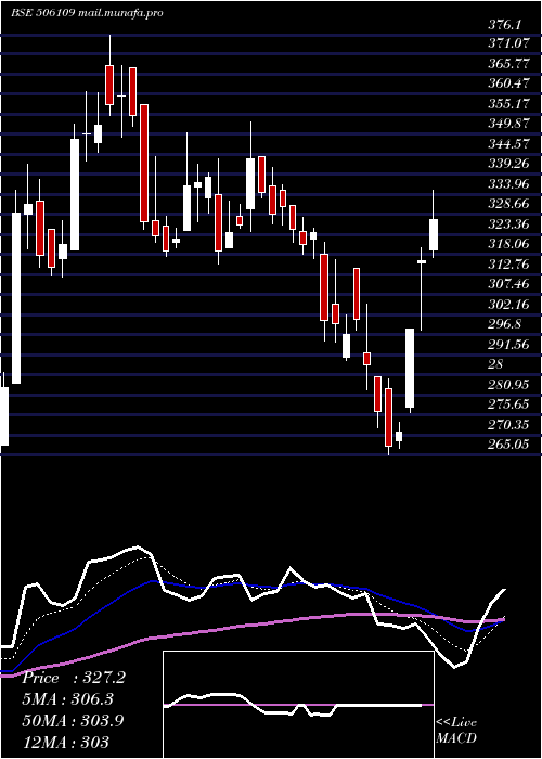  Daily chart GenesysInt