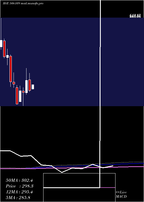  monthly chart GenesysInt