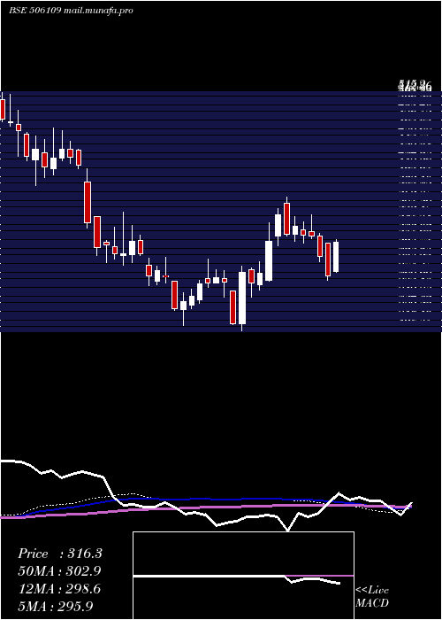  weekly chart GenesysInt