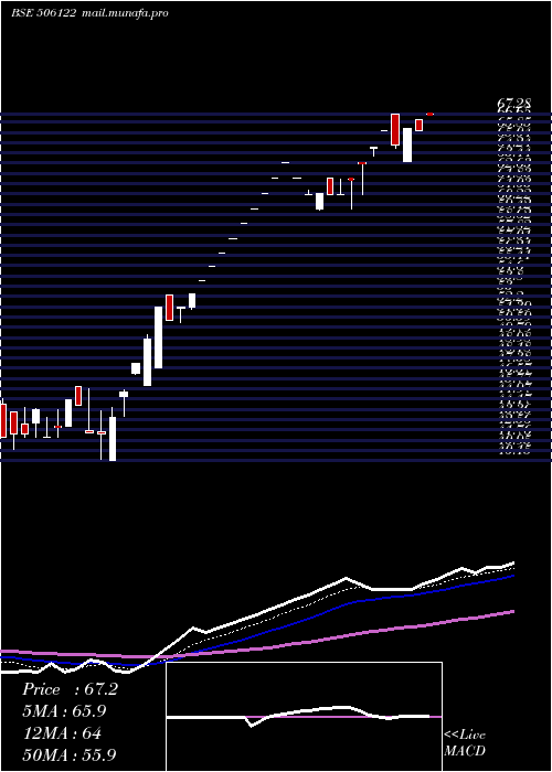  Daily chart Pankajpiyus