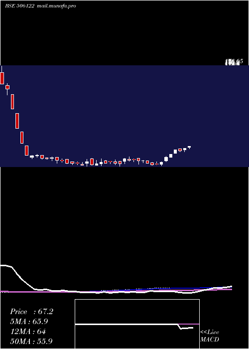  weekly chart Pankajpiyus