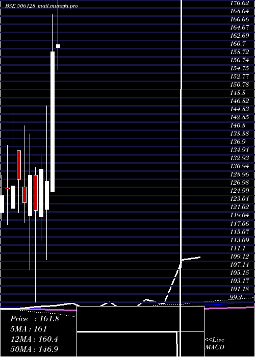  monthly chart Parnaxlab