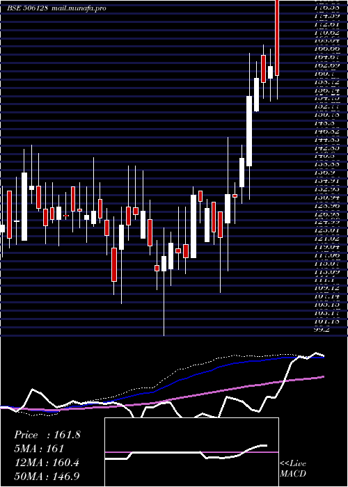  weekly chart Parnaxlab