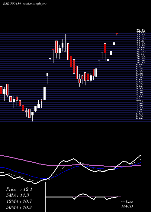  Daily chart IntellCap