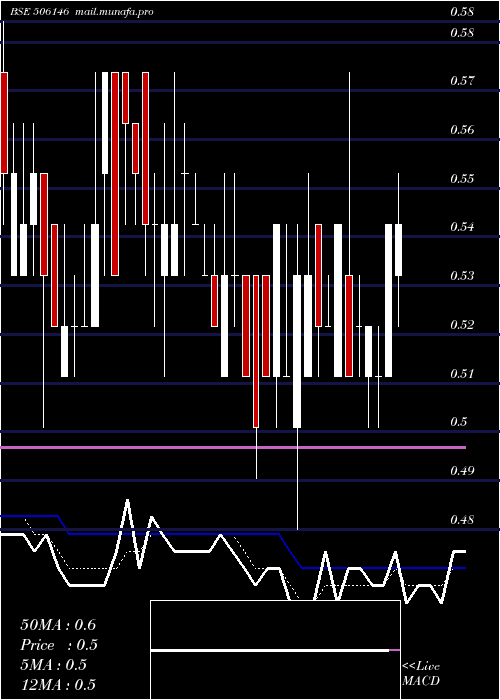  Daily chart VisagarPol