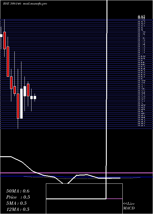  monthly chart VisagarPol