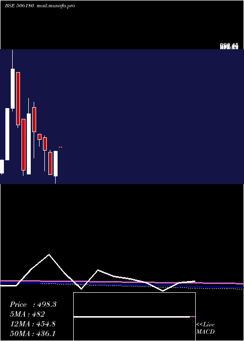  monthly chart ShriOm