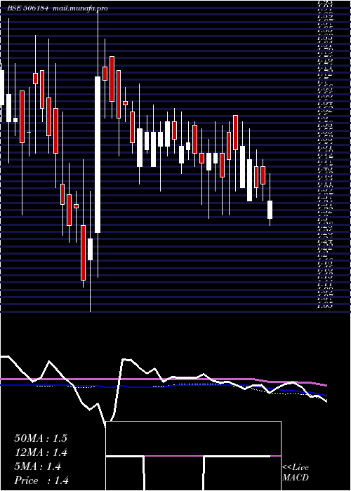  weekly chart KananiInd