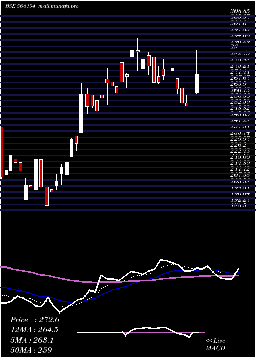  Daily chart ArihSuper