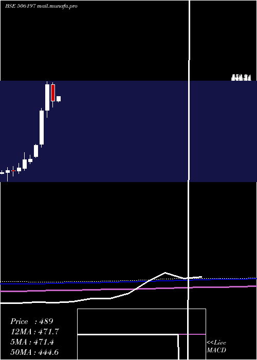  monthly chart BlissgvsPh
