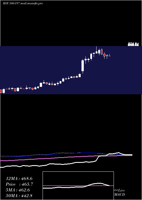  weekly chart BlissgvsPh