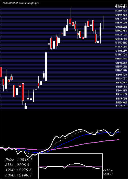  Daily chart Ineosstyro