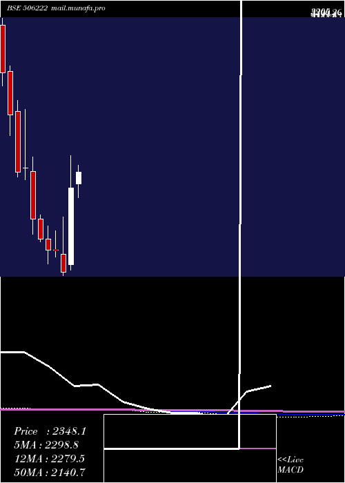  monthly chart Ineosstyro