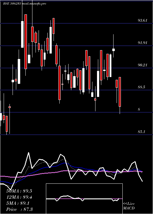  Daily chart Alembic