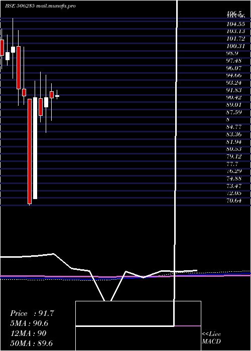  monthly chart Alembic