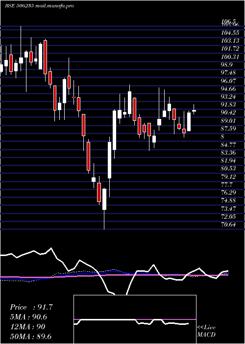  weekly chart Alembic