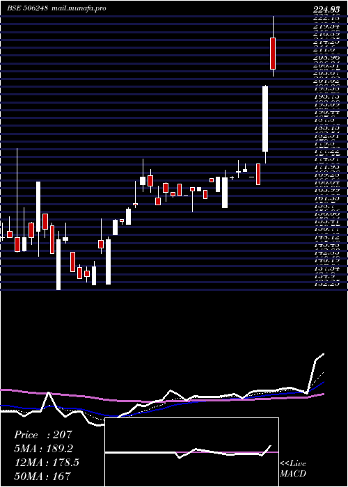  Daily chart AminesPlast