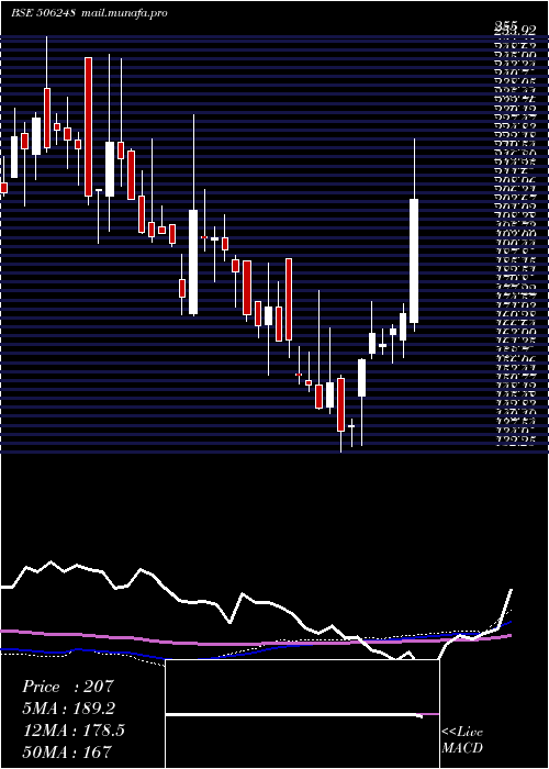  weekly chart AminesPlast