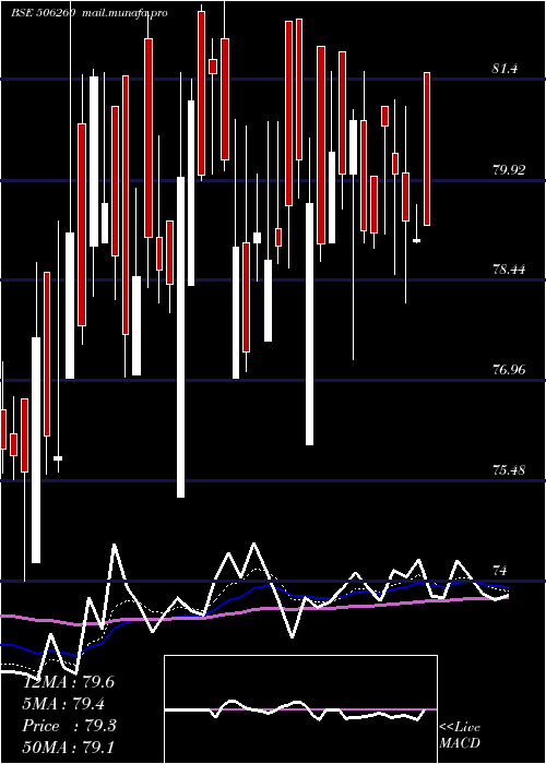  Daily chart AnuhPharma