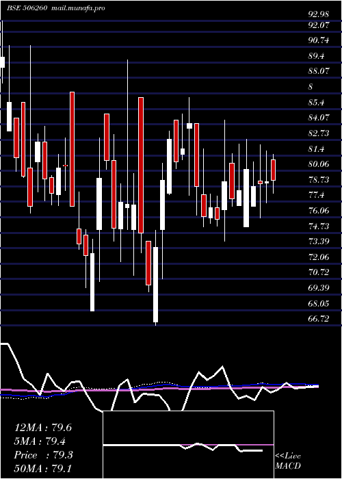  weekly chart AnuhPharma