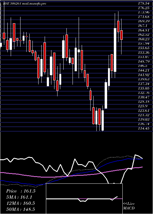  weekly chart ModisonMet