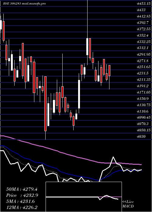  Daily chart BayerCrop