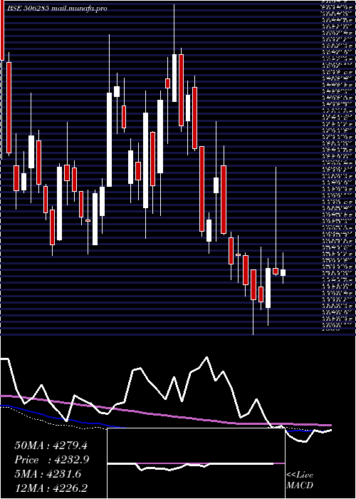  weekly chart BayerCrop