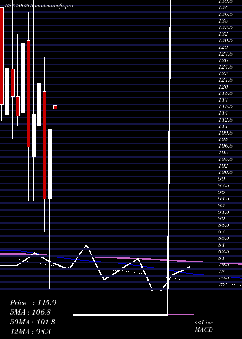  monthly chart ChemoPharma