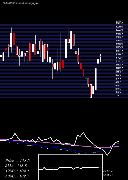  weekly chart ChemoPharma
