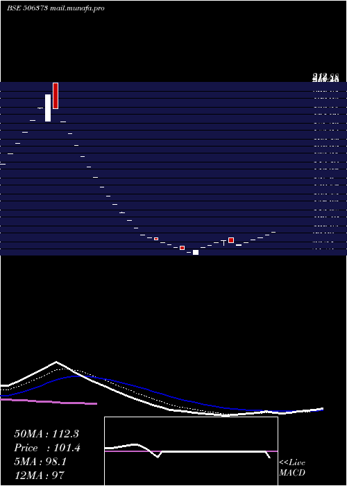  Daily chart CiturgiaBiochemicals