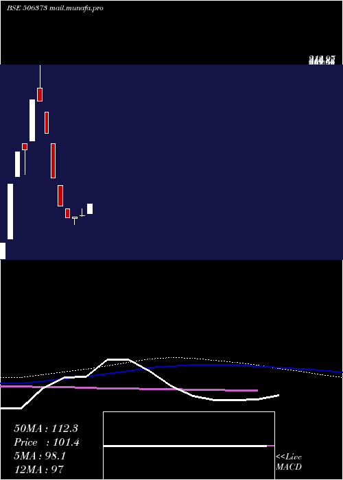  weekly chart CiturgiaBiochemicals